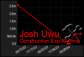 Total Graph of Josh Uwu