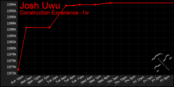 Last 7 Days Graph of Josh Uwu