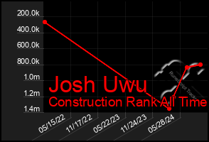 Total Graph of Josh Uwu