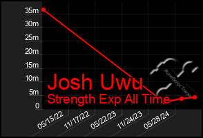 Total Graph of Josh Uwu