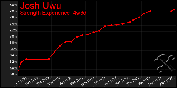 Last 31 Days Graph of Josh Uwu