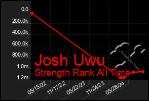 Total Graph of Josh Uwu