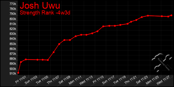 Last 31 Days Graph of Josh Uwu