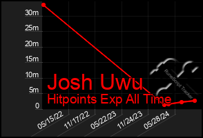 Total Graph of Josh Uwu