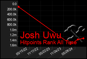 Total Graph of Josh Uwu