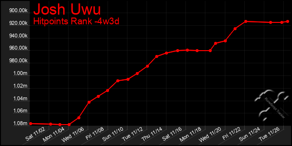 Last 31 Days Graph of Josh Uwu