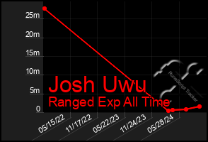 Total Graph of Josh Uwu