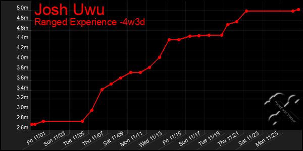 Last 31 Days Graph of Josh Uwu