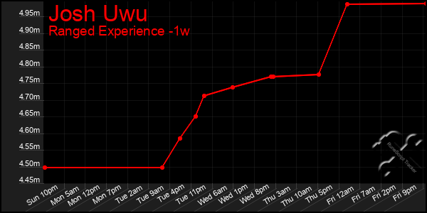 Last 7 Days Graph of Josh Uwu