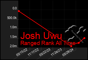 Total Graph of Josh Uwu