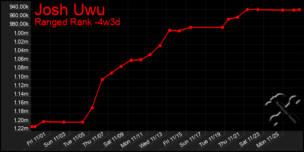 Last 31 Days Graph of Josh Uwu