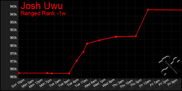 Last 7 Days Graph of Josh Uwu