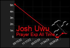 Total Graph of Josh Uwu