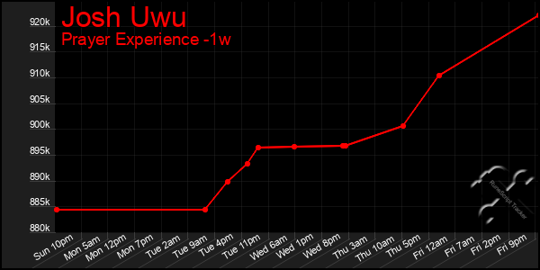 Last 7 Days Graph of Josh Uwu