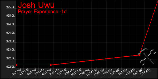 Last 24 Hours Graph of Josh Uwu