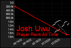 Total Graph of Josh Uwu