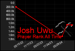 Total Graph of Josh Uwu