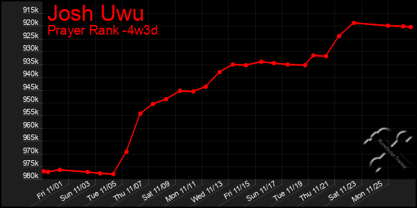 Last 31 Days Graph of Josh Uwu