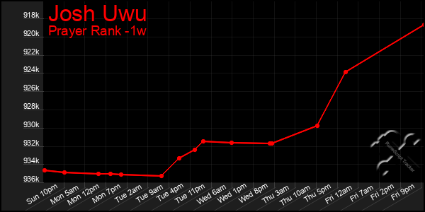 Last 7 Days Graph of Josh Uwu