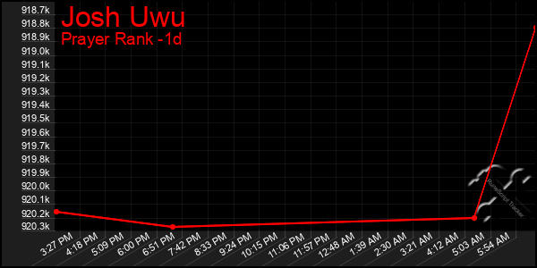 Last 24 Hours Graph of Josh Uwu