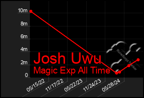 Total Graph of Josh Uwu