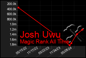 Total Graph of Josh Uwu