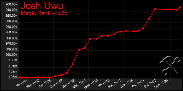 Last 31 Days Graph of Josh Uwu