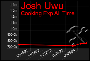 Total Graph of Josh Uwu