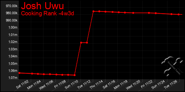 Last 31 Days Graph of Josh Uwu