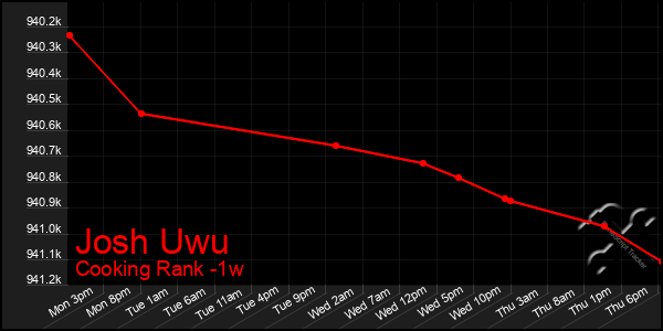 Last 7 Days Graph of Josh Uwu