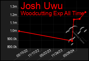 Total Graph of Josh Uwu