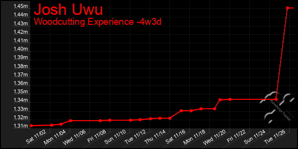 Last 31 Days Graph of Josh Uwu