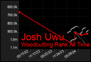 Total Graph of Josh Uwu