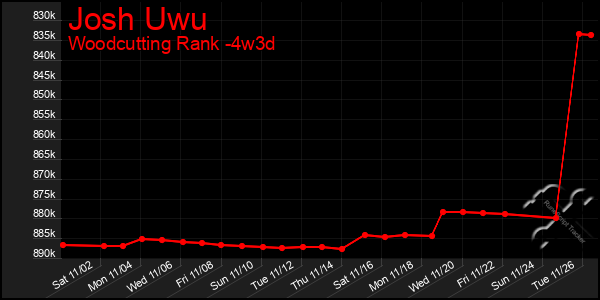 Last 31 Days Graph of Josh Uwu