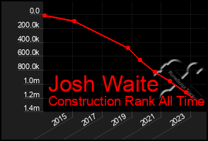 Total Graph of Josh Waite