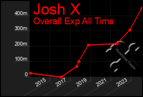 Total Graph of Josh X