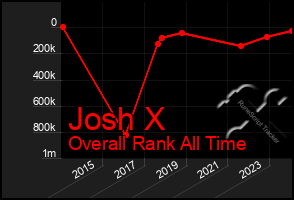 Total Graph of Josh X