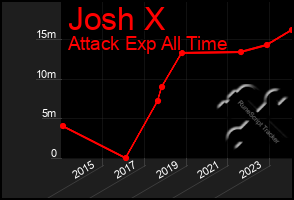 Total Graph of Josh X