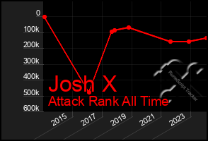 Total Graph of Josh X