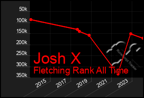 Total Graph of Josh X
