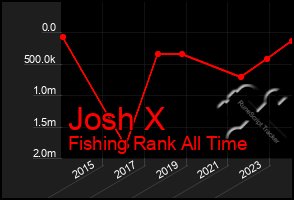 Total Graph of Josh X