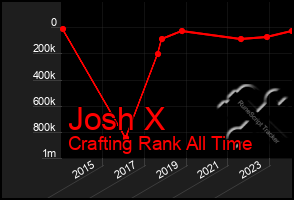 Total Graph of Josh X