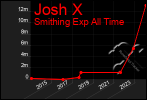 Total Graph of Josh X