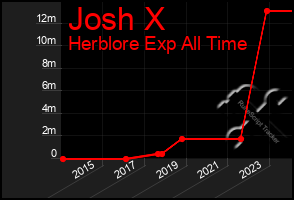 Total Graph of Josh X