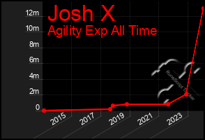Total Graph of Josh X