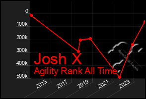 Total Graph of Josh X