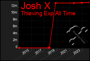 Total Graph of Josh X