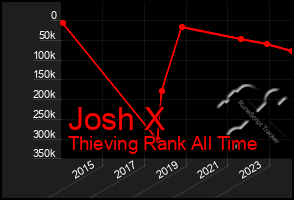 Total Graph of Josh X