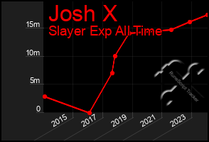 Total Graph of Josh X