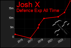 Total Graph of Josh X